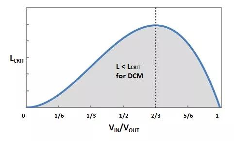 干货|深度讲解DC-DC 升压转换器如何选择电感值的图22